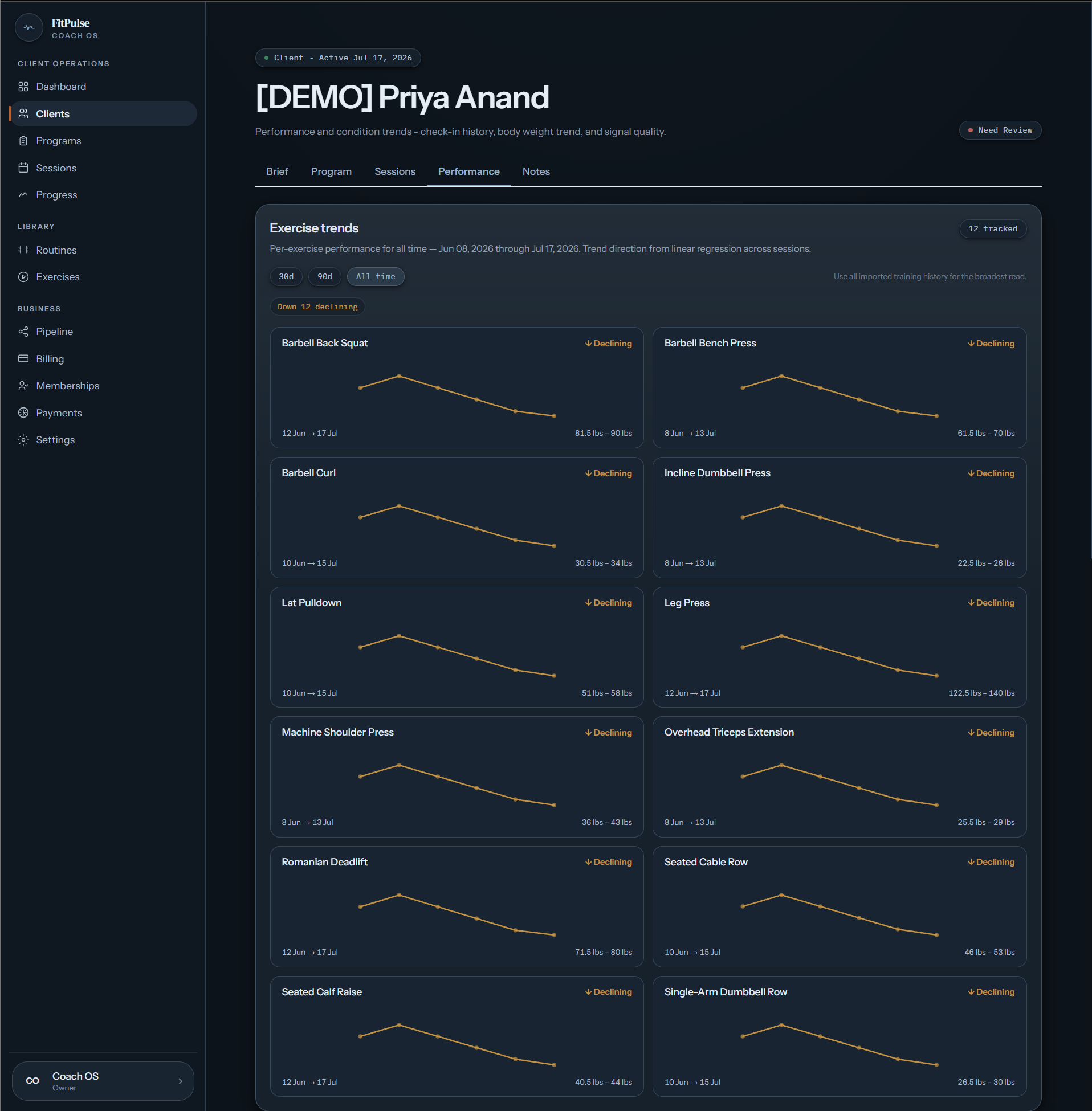 FitPulse Performance view for a demo client showing twelve tracked exercises, an all-time declining signal, and individual trend charts for each lift.